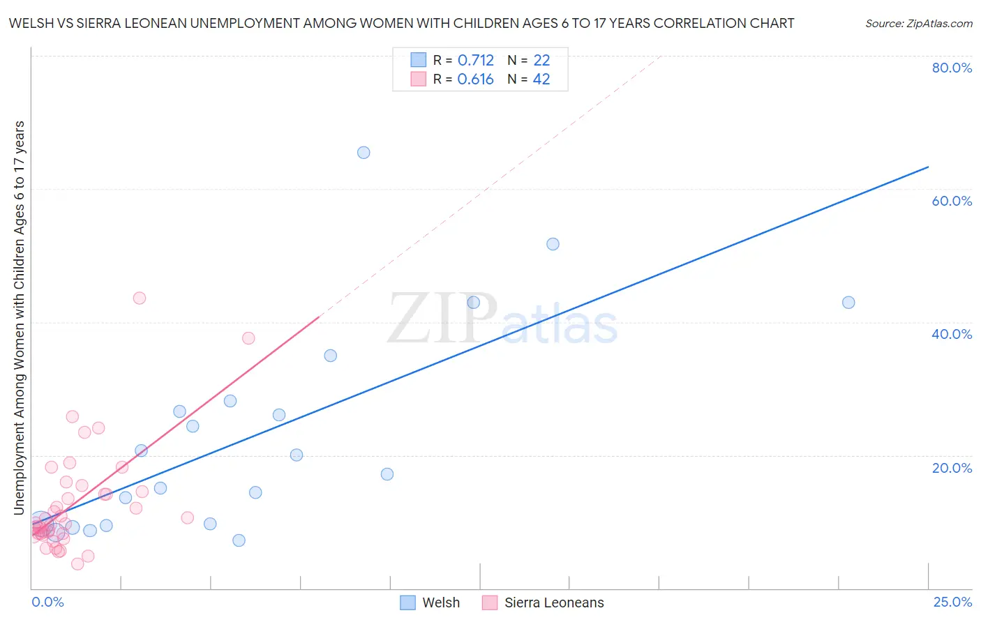 Welsh vs Sierra Leonean Unemployment Among Women with Children Ages 6 to 17 years