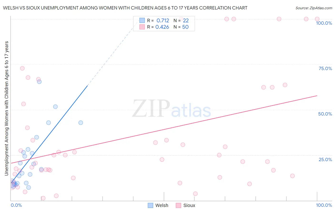Welsh vs Sioux Unemployment Among Women with Children Ages 6 to 17 years