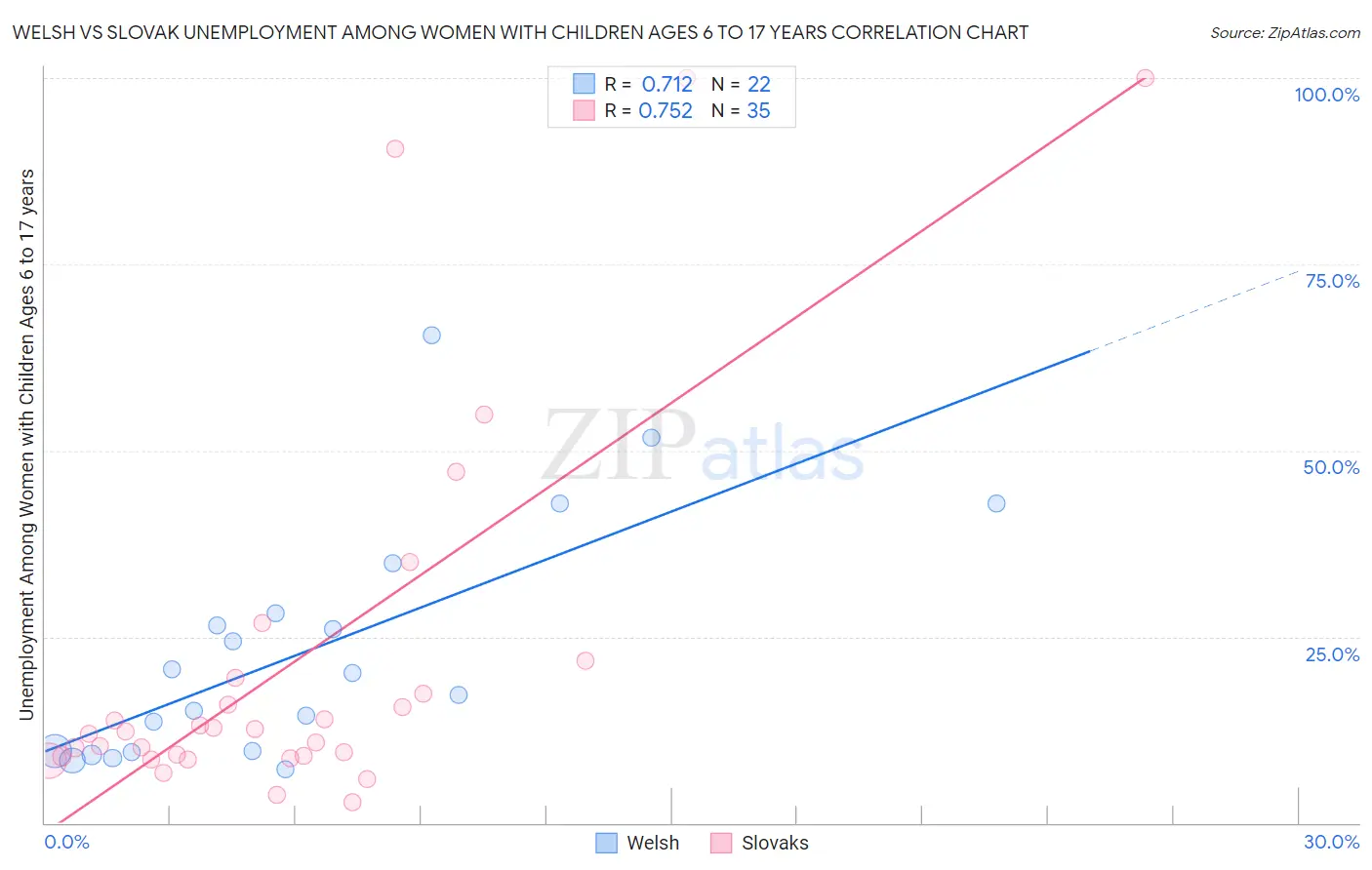 Welsh vs Slovak Unemployment Among Women with Children Ages 6 to 17 years