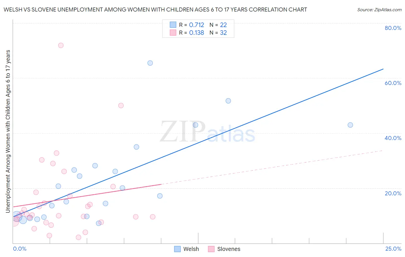Welsh vs Slovene Unemployment Among Women with Children Ages 6 to 17 years