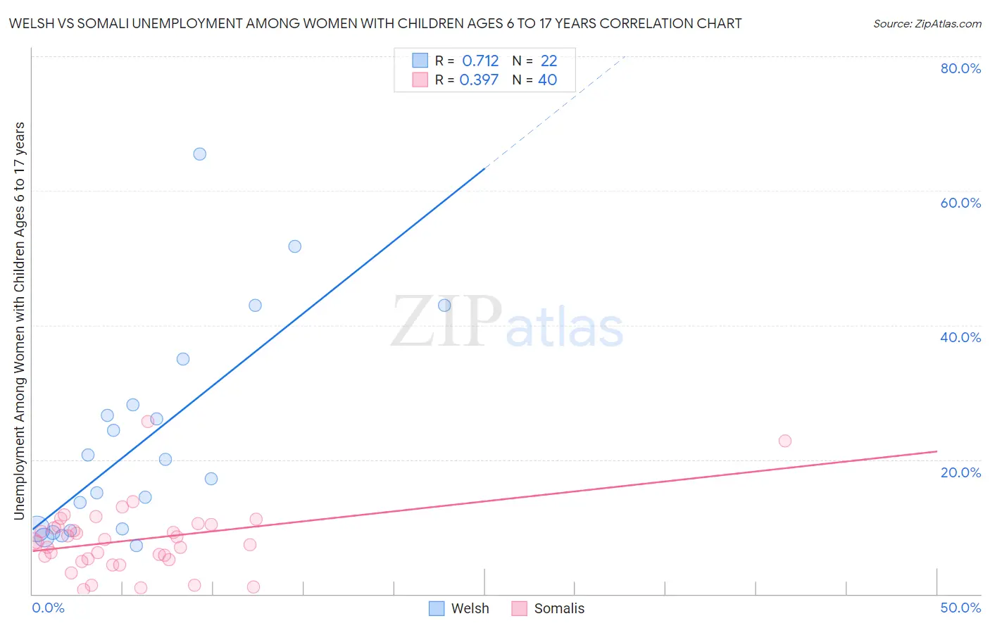 Welsh vs Somali Unemployment Among Women with Children Ages 6 to 17 years