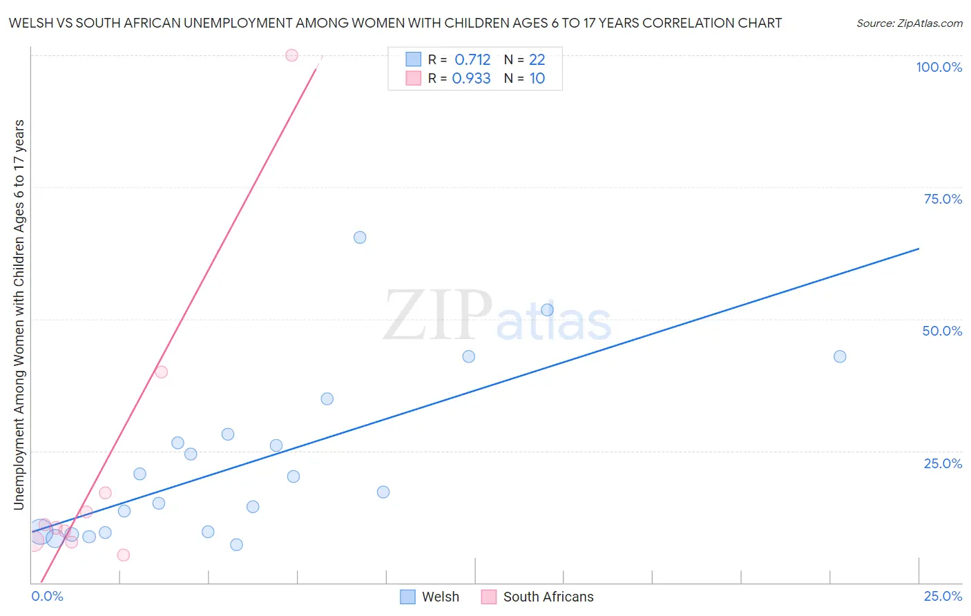 Welsh vs South African Unemployment Among Women with Children Ages 6 to 17 years