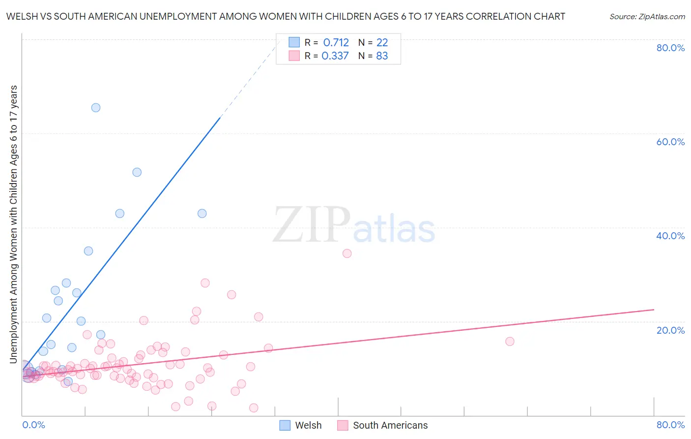 Welsh vs South American Unemployment Among Women with Children Ages 6 to 17 years