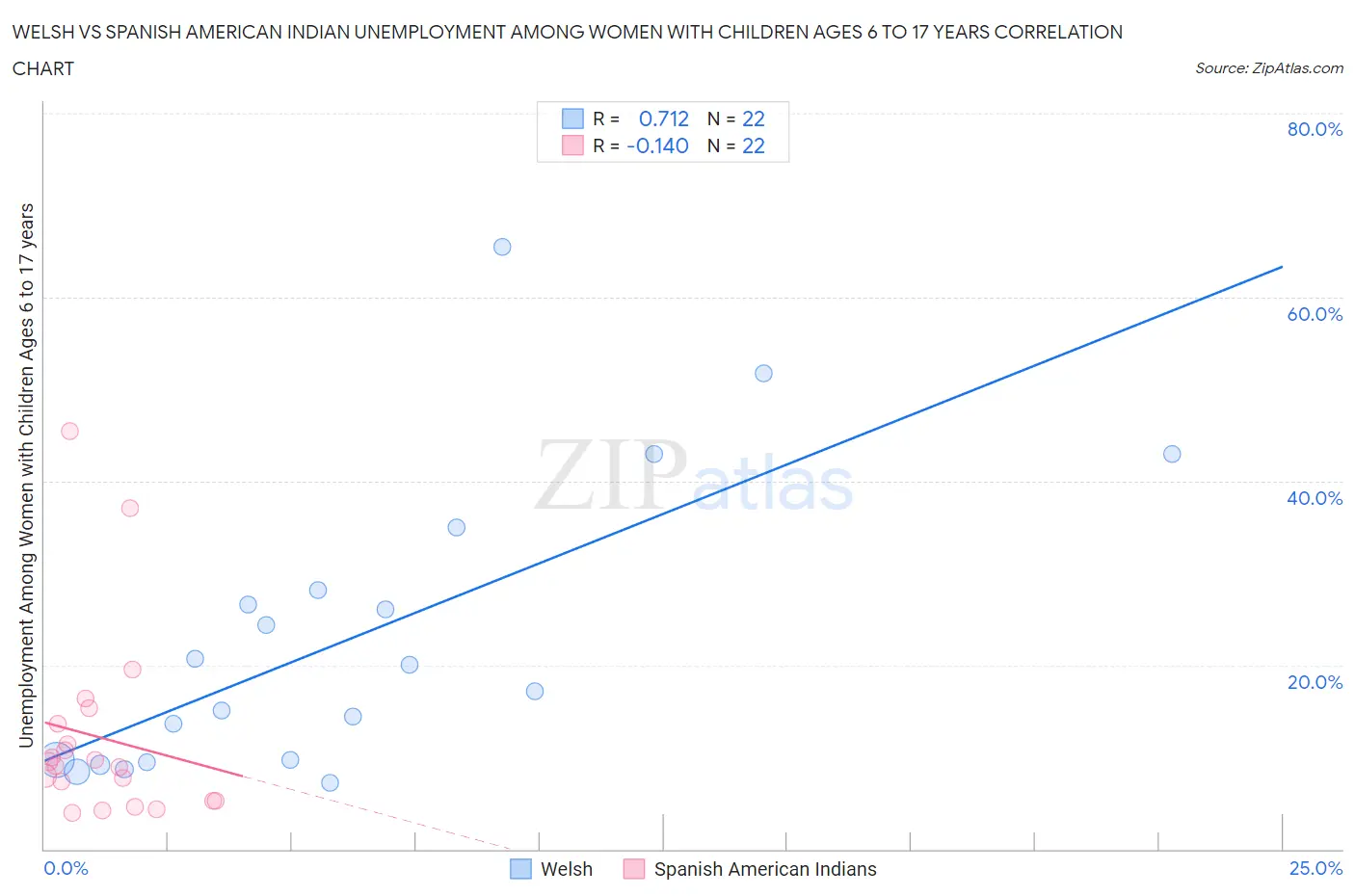 Welsh vs Spanish American Indian Unemployment Among Women with Children Ages 6 to 17 years