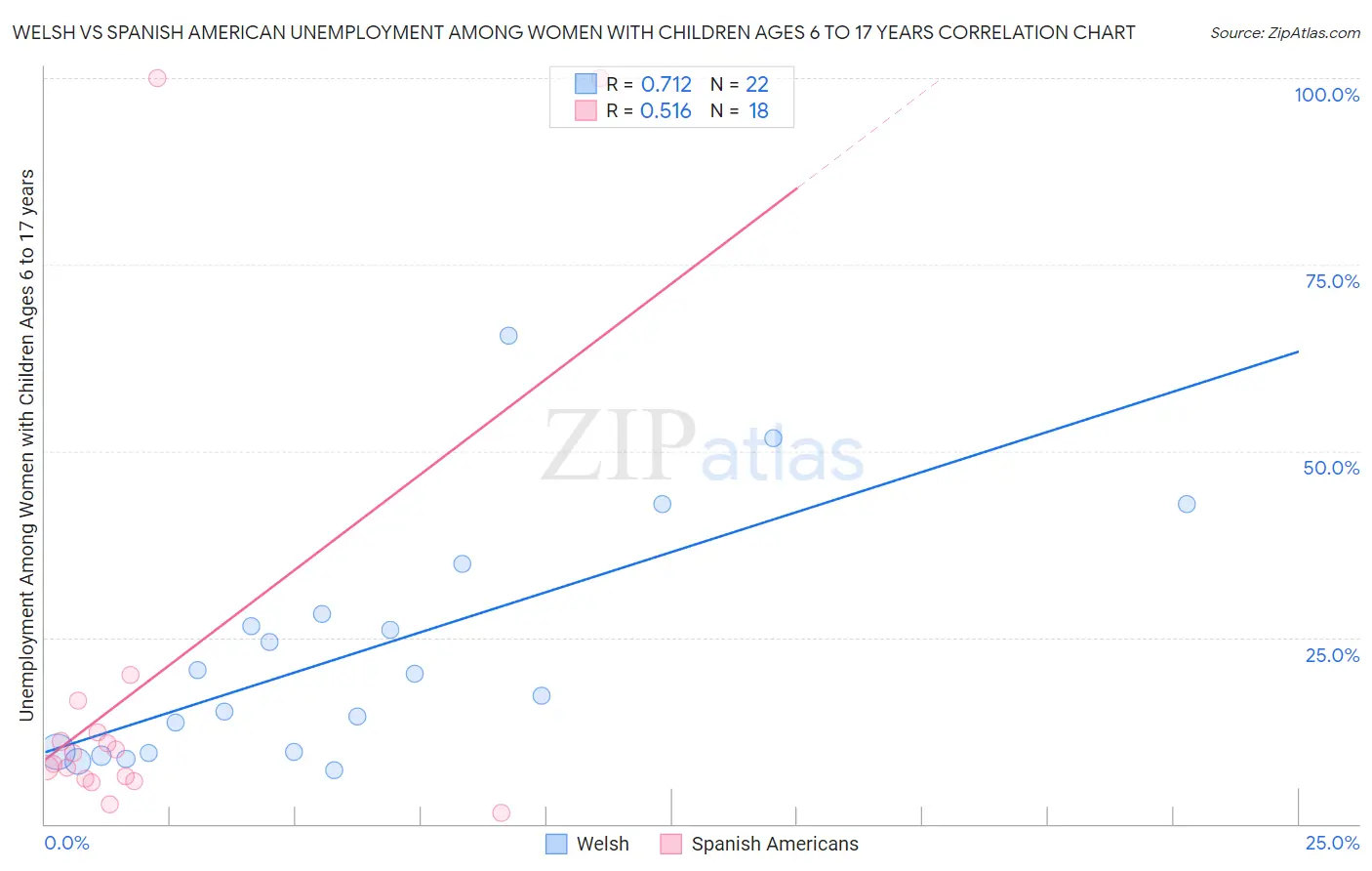 Welsh vs Spanish American Unemployment Among Women with Children Ages 6 to 17 years