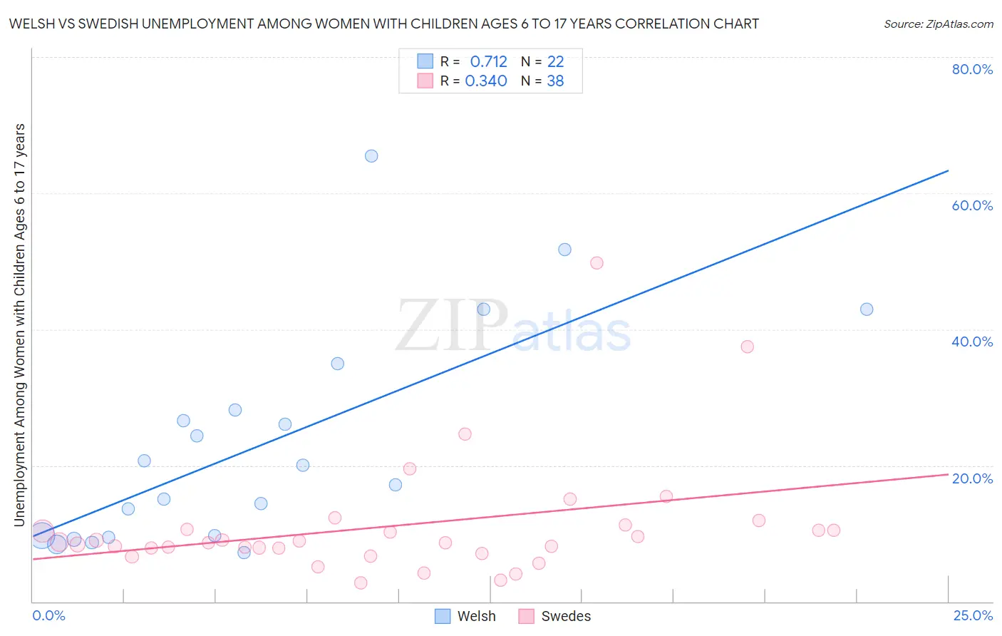 Welsh vs Swedish Unemployment Among Women with Children Ages 6 to 17 years