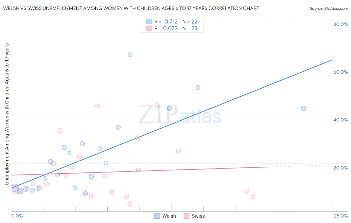 Welsh vs Swiss Unemployment Among Women with Children Ages 6 to 17 years