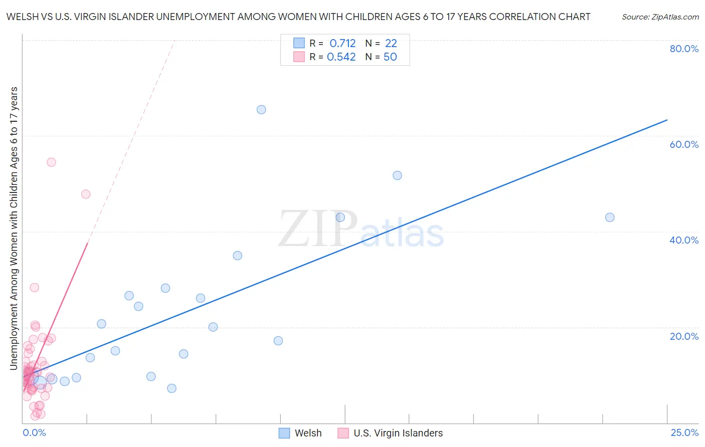 Welsh vs U.S. Virgin Islander Unemployment Among Women with Children Ages 6 to 17 years