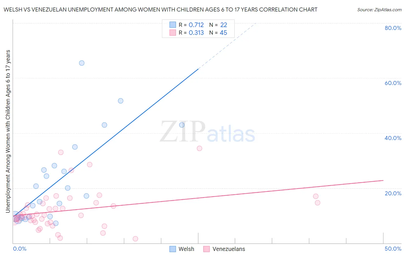 Welsh vs Venezuelan Unemployment Among Women with Children Ages 6 to 17 years