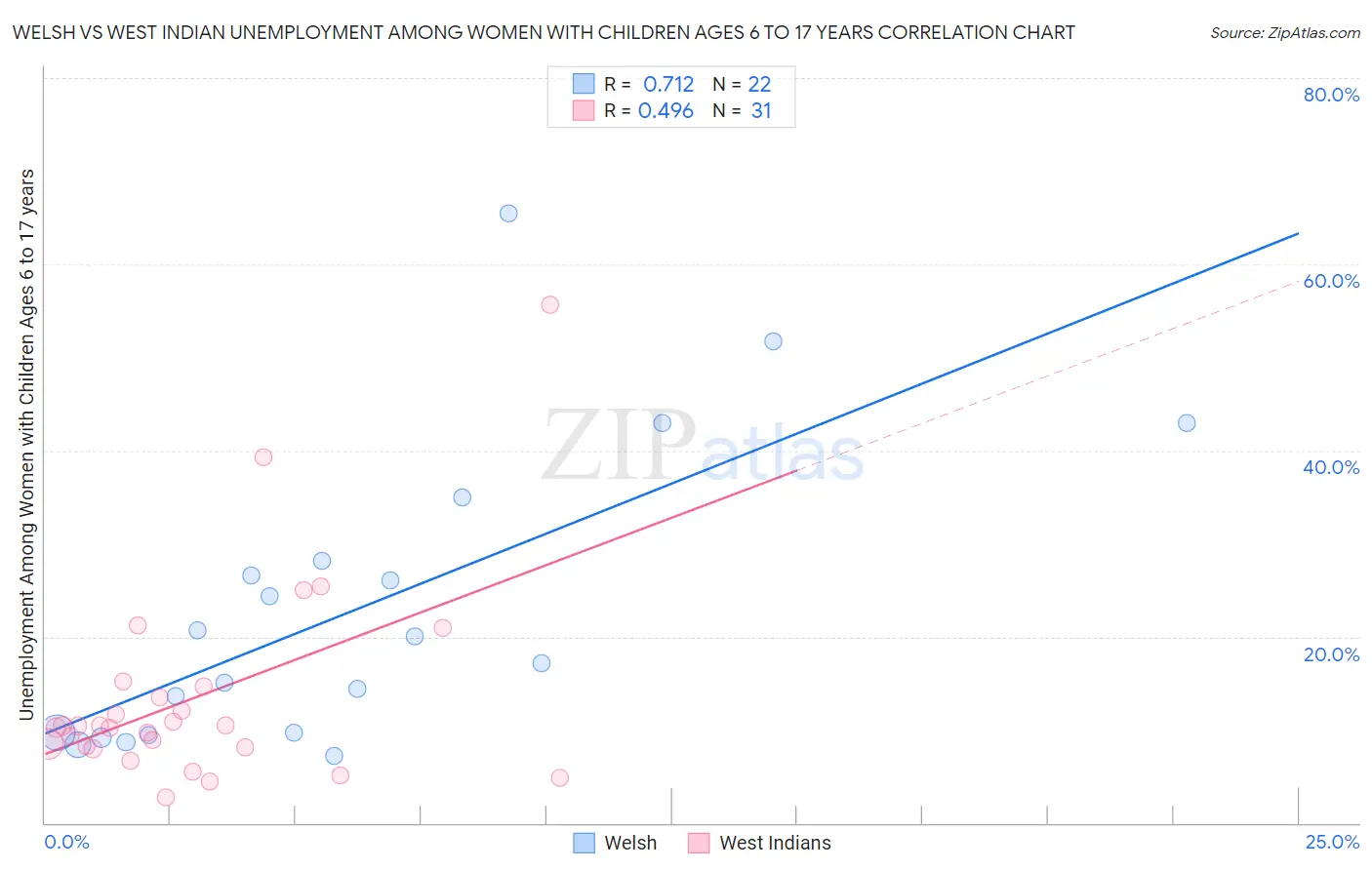 Welsh vs West Indian Unemployment Among Women with Children Ages 6 to 17 years