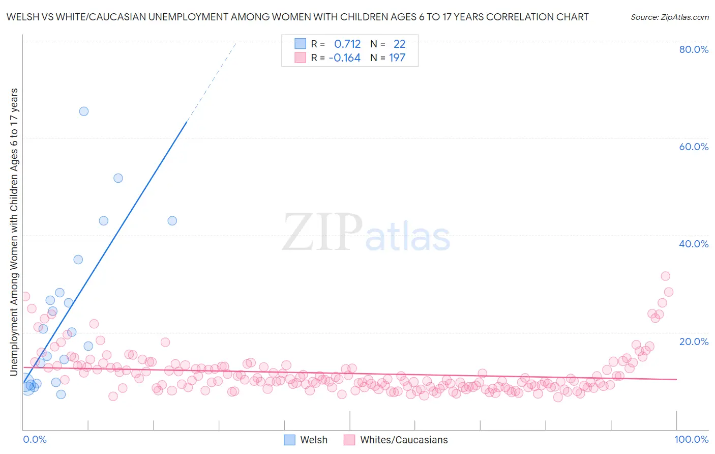 Welsh vs White/Caucasian Unemployment Among Women with Children Ages 6 to 17 years