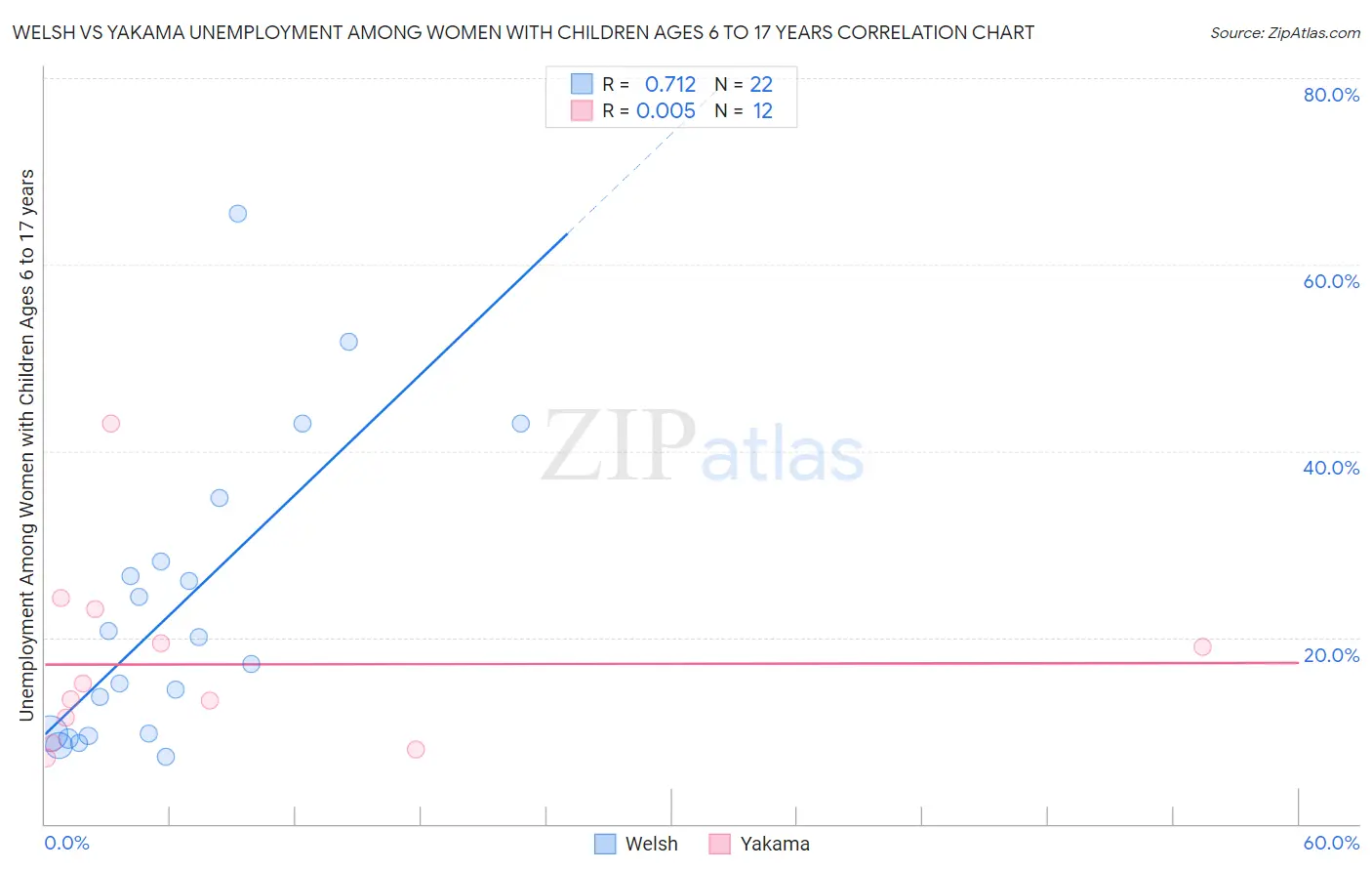 Welsh vs Yakama Unemployment Among Women with Children Ages 6 to 17 years
