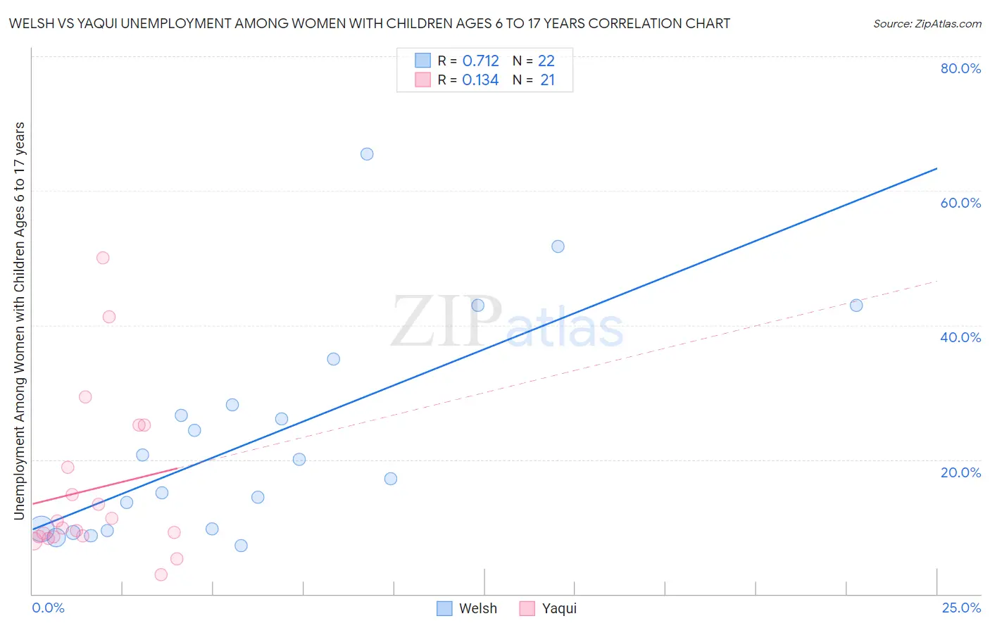 Welsh vs Yaqui Unemployment Among Women with Children Ages 6 to 17 years