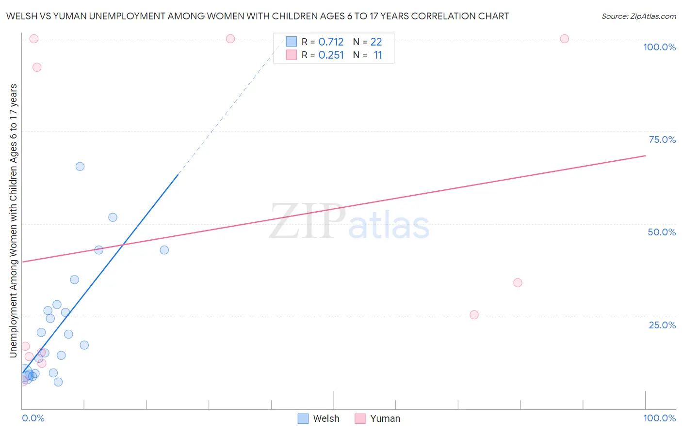 Welsh vs Yuman Unemployment Among Women with Children Ages 6 to 17 years