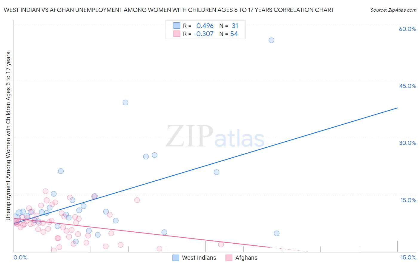 West Indian vs Afghan Unemployment Among Women with Children Ages 6 to 17 years