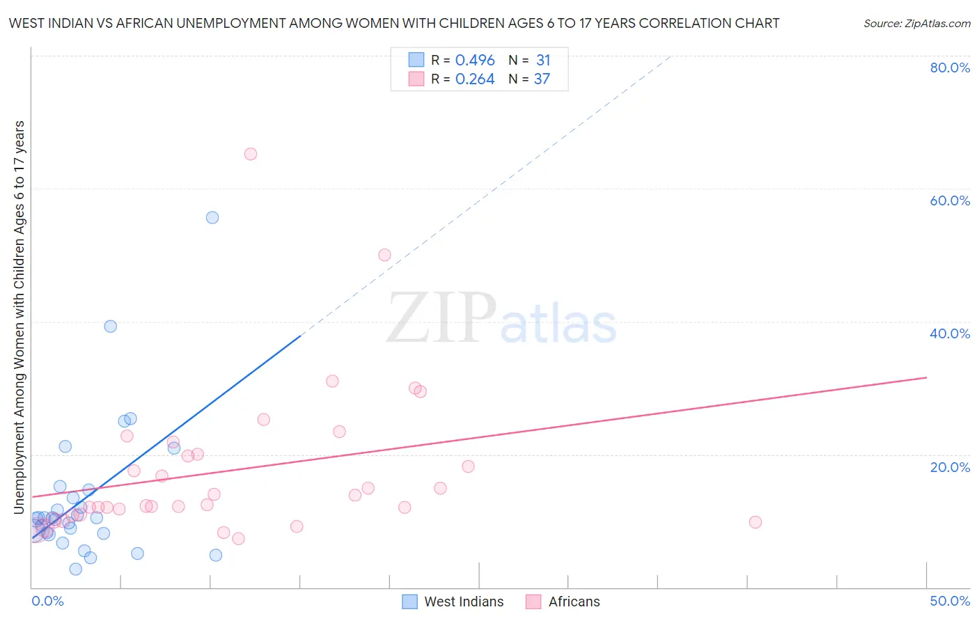 West Indian vs African Unemployment Among Women with Children Ages 6 to 17 years