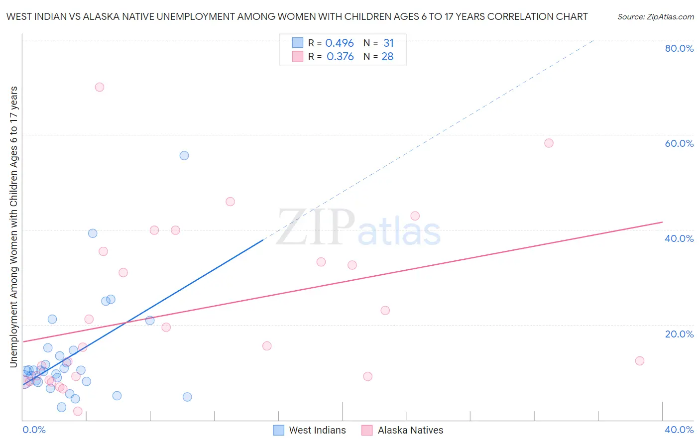 West Indian vs Alaska Native Unemployment Among Women with Children Ages 6 to 17 years