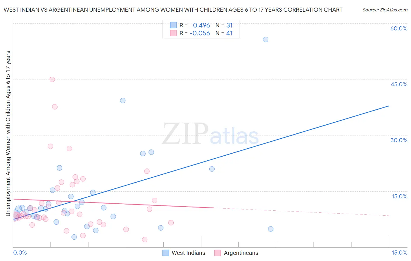 West Indian vs Argentinean Unemployment Among Women with Children Ages 6 to 17 years