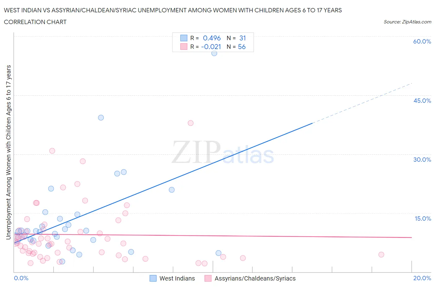 West Indian vs Assyrian/Chaldean/Syriac Unemployment Among Women with Children Ages 6 to 17 years