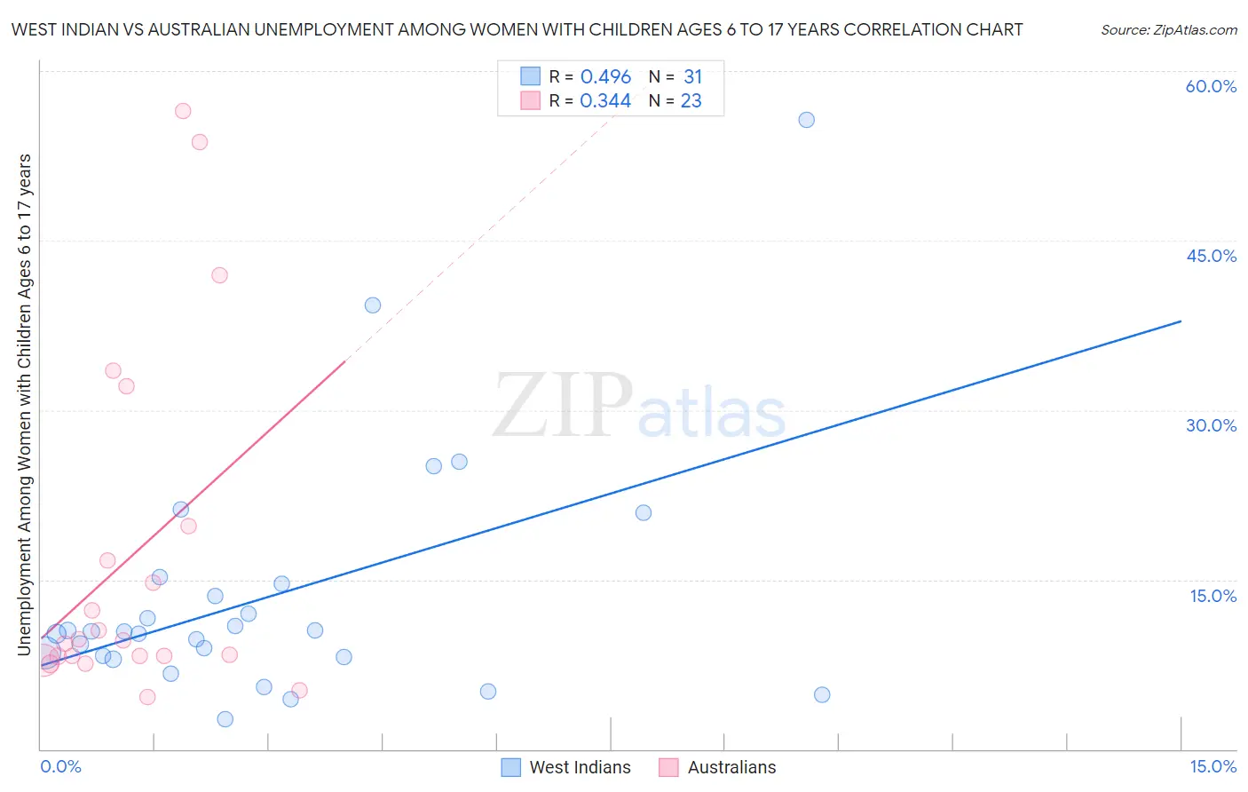 West Indian vs Australian Unemployment Among Women with Children Ages 6 to 17 years
