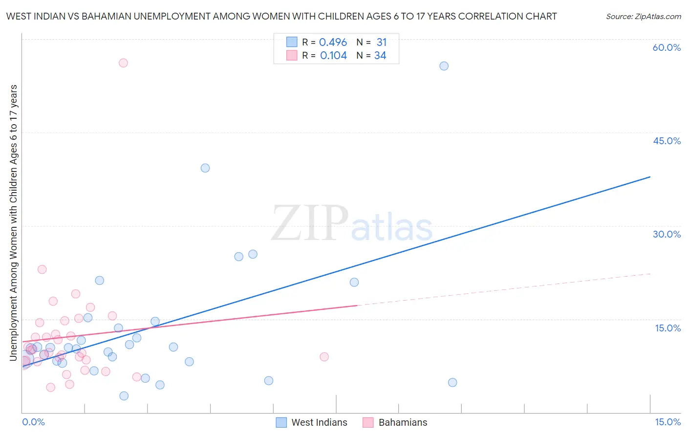 West Indian vs Bahamian Unemployment Among Women with Children Ages 6 to 17 years