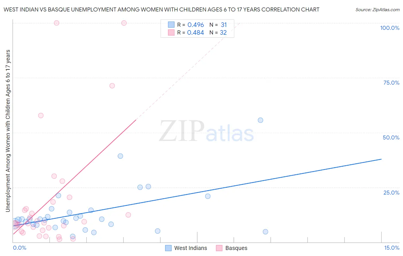 West Indian vs Basque Unemployment Among Women with Children Ages 6 to 17 years