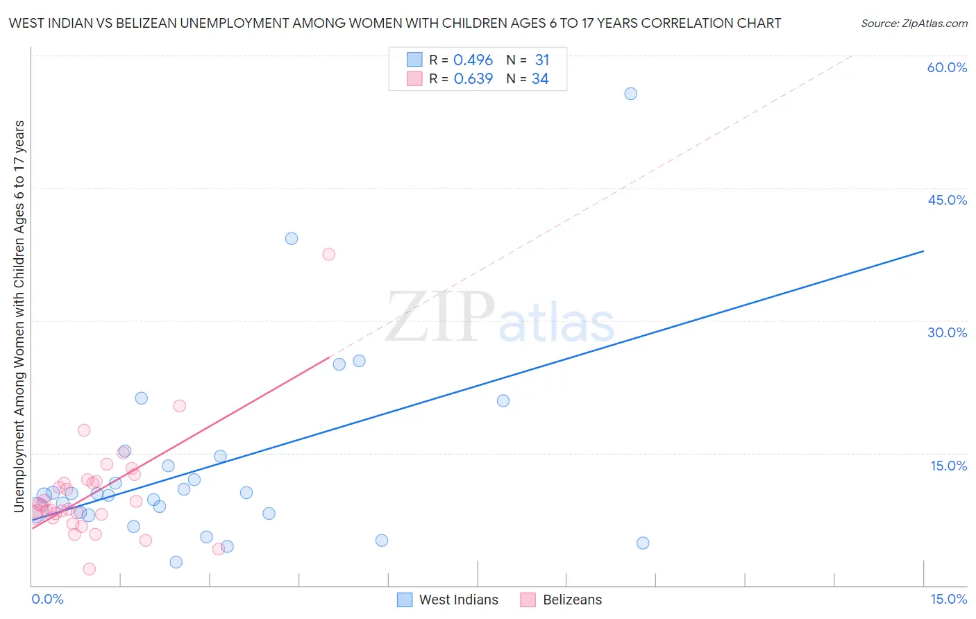 West Indian vs Belizean Unemployment Among Women with Children Ages 6 to 17 years