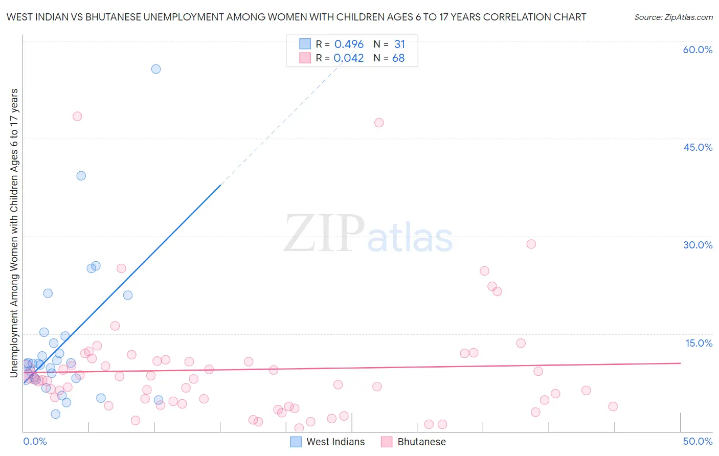 West Indian vs Bhutanese Unemployment Among Women with Children Ages 6 to 17 years