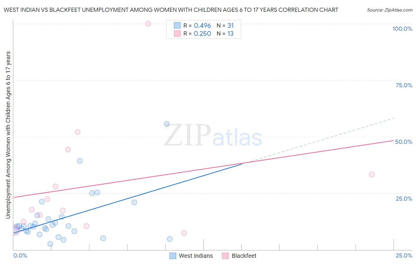 West Indian vs Blackfeet Unemployment Among Women with Children Ages 6 to 17 years