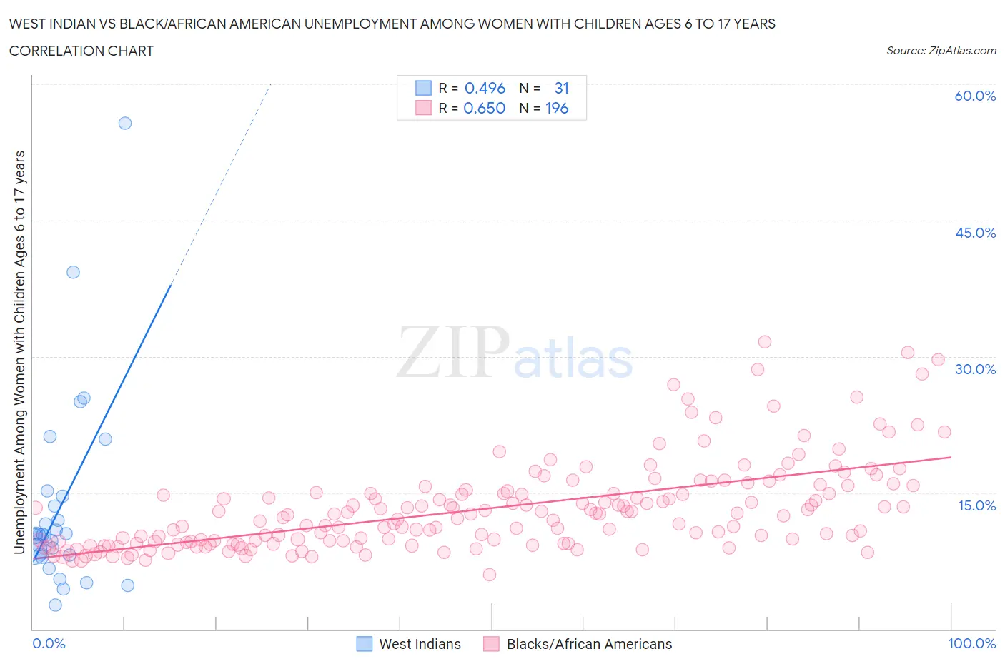 West Indian vs Black/African American Unemployment Among Women with Children Ages 6 to 17 years
