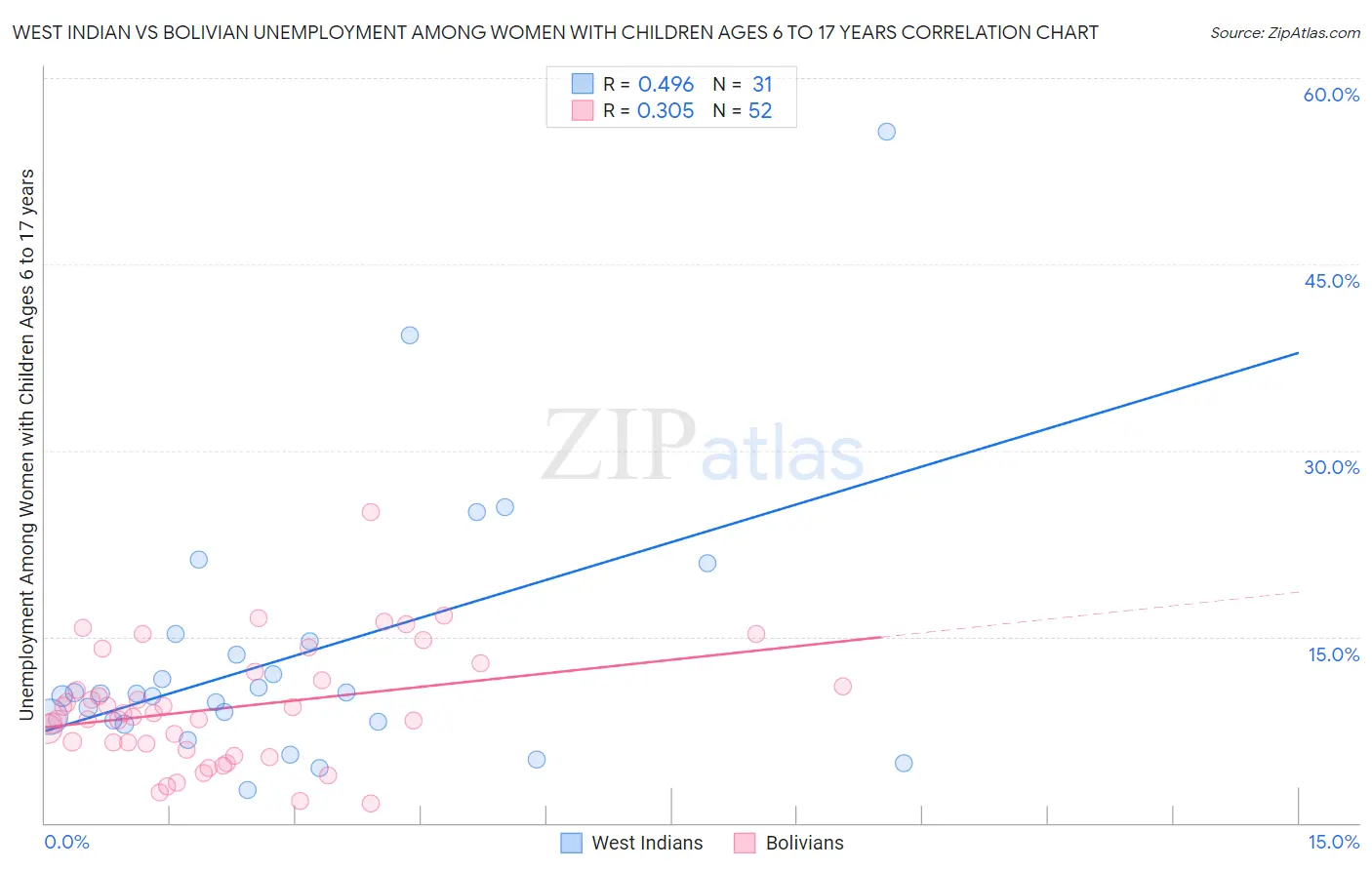 West Indian vs Bolivian Unemployment Among Women with Children Ages 6 to 17 years