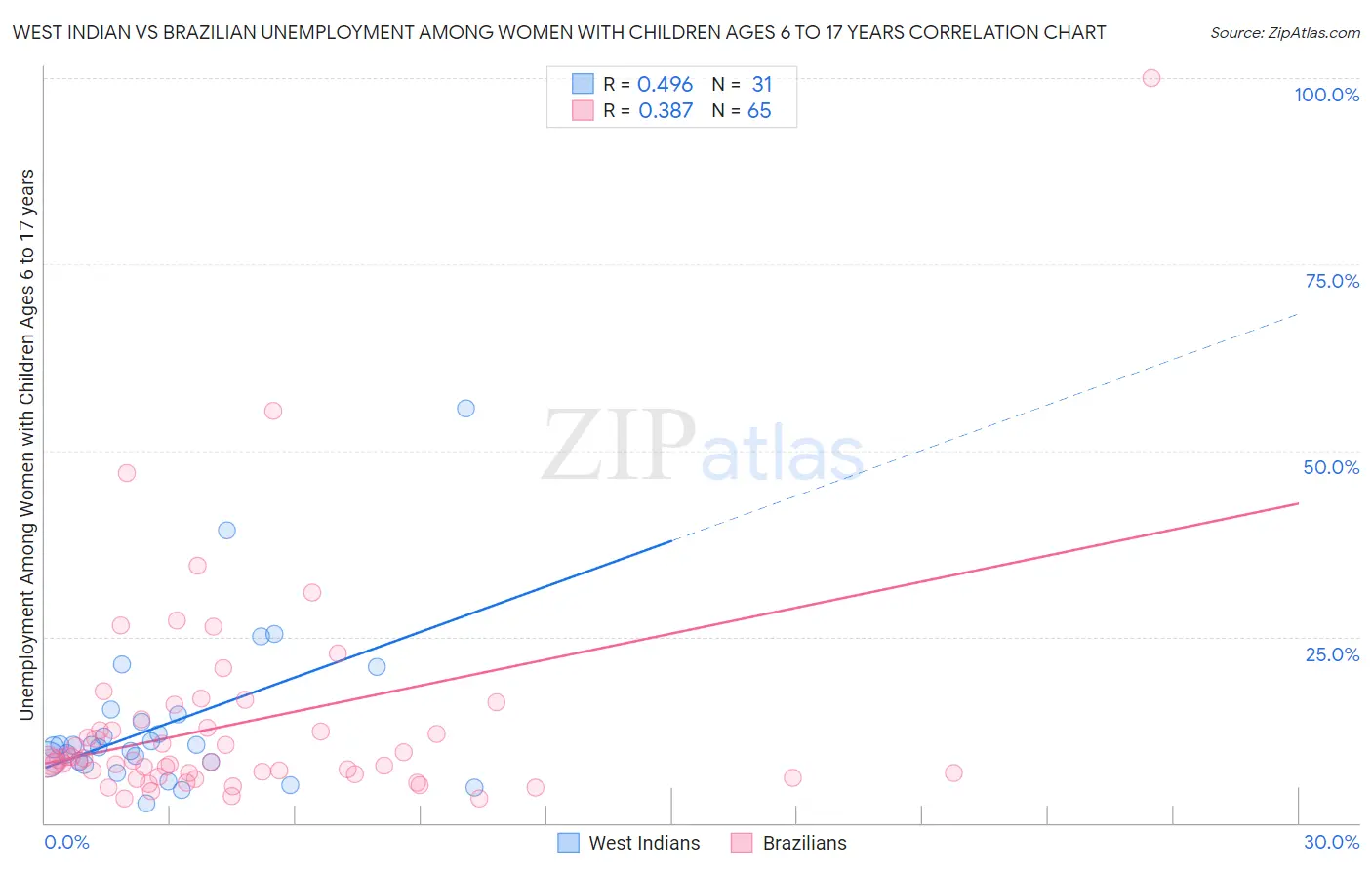 West Indian vs Brazilian Unemployment Among Women with Children Ages 6 to 17 years