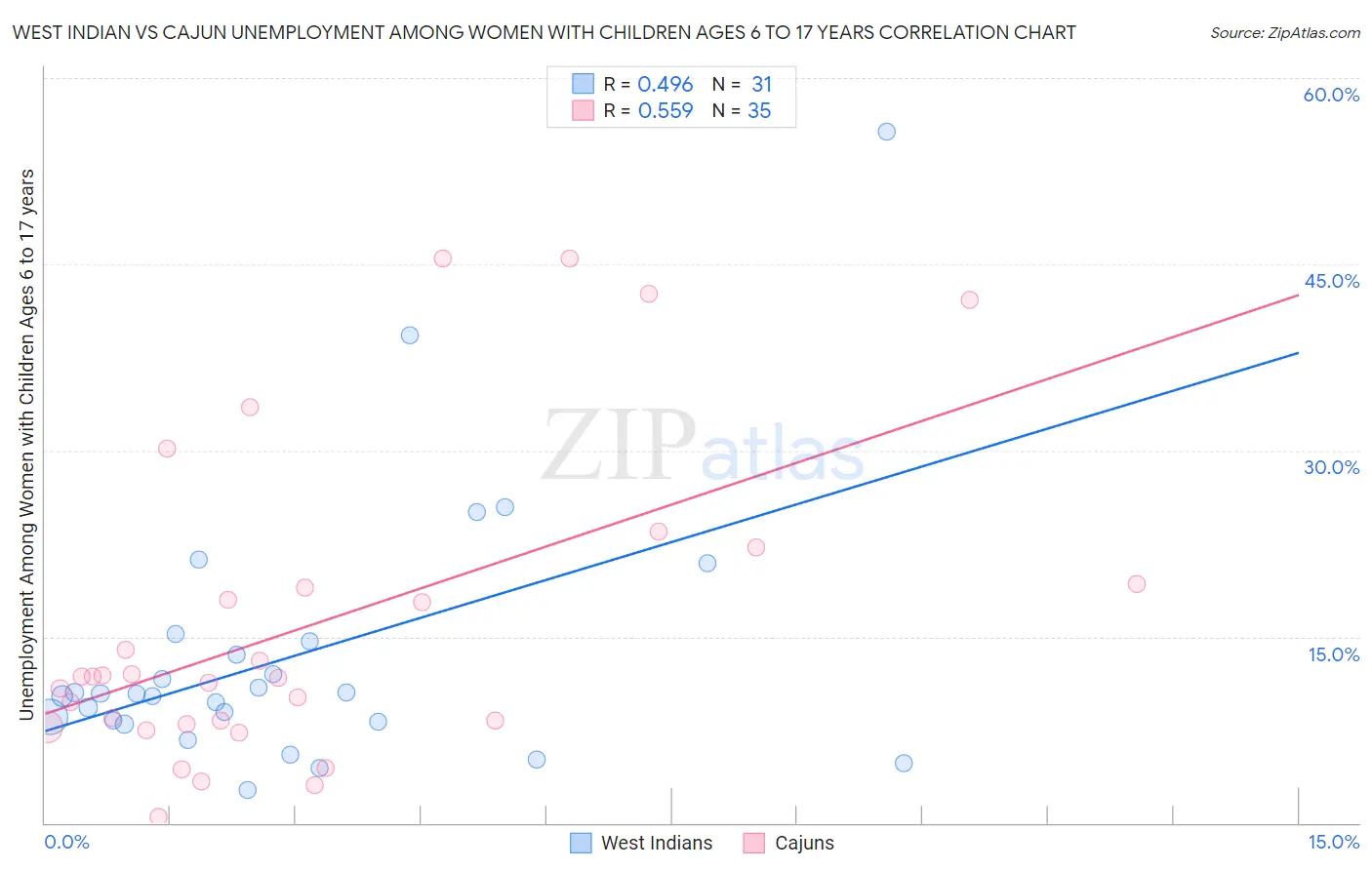 West Indian vs Cajun Unemployment Among Women with Children Ages 6 to 17 years