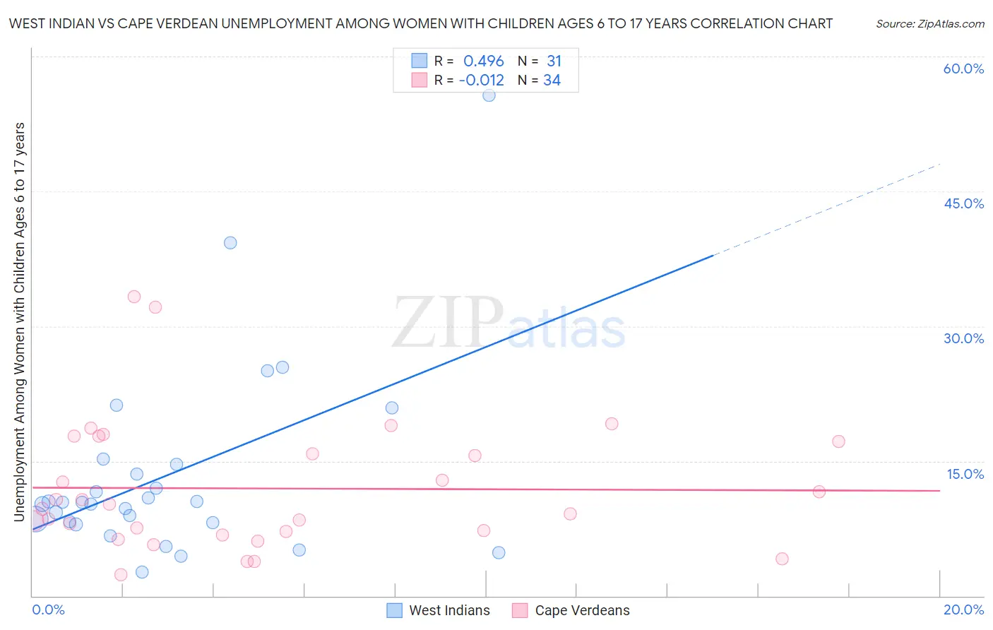 West Indian vs Cape Verdean Unemployment Among Women with Children Ages 6 to 17 years