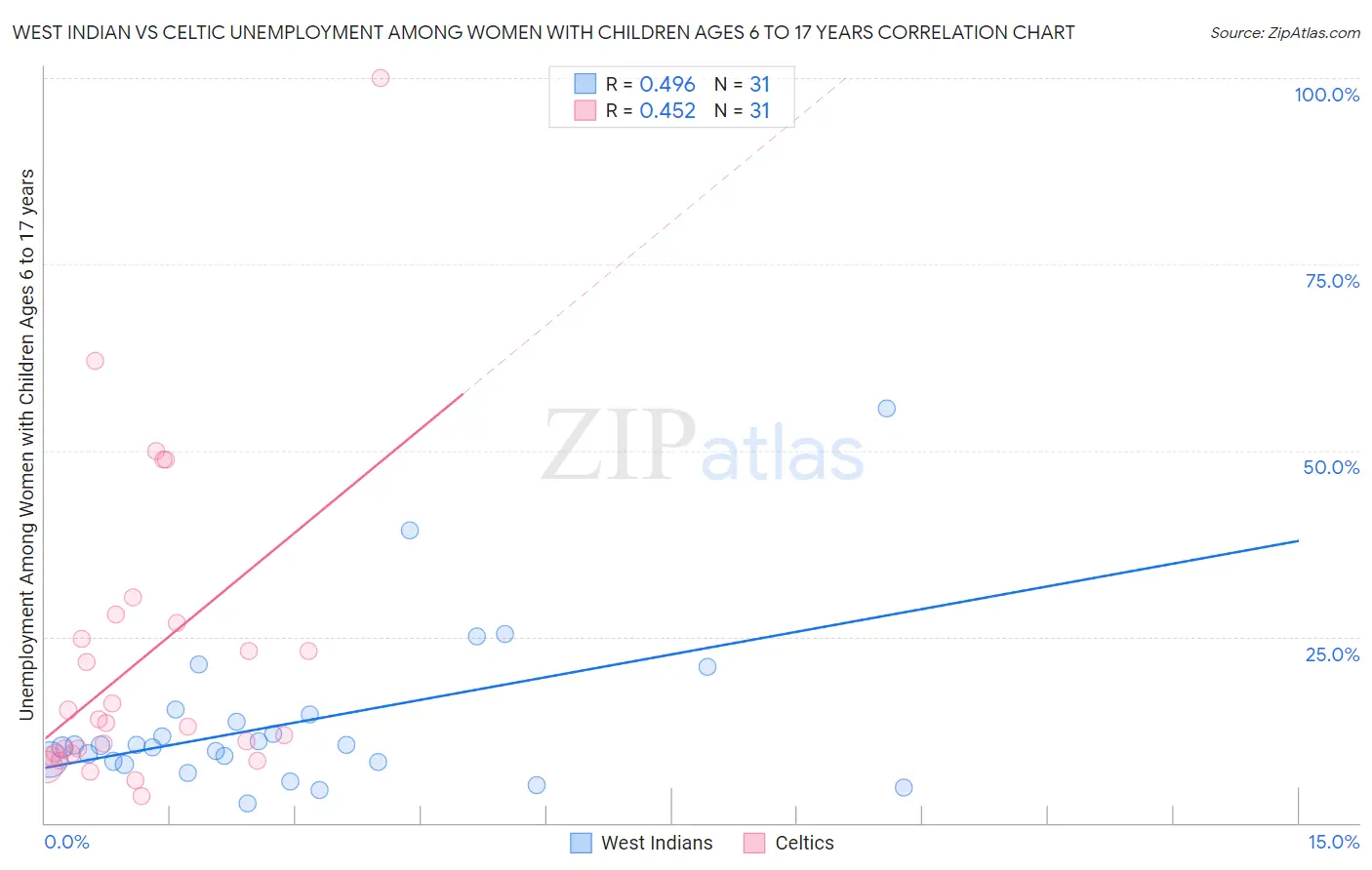 West Indian vs Celtic Unemployment Among Women with Children Ages 6 to 17 years