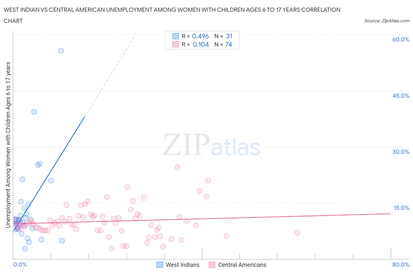 West Indian vs Central American Unemployment Among Women with Children Ages 6 to 17 years