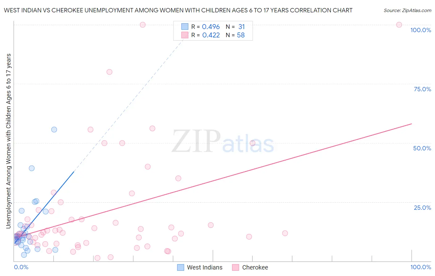 West Indian vs Cherokee Unemployment Among Women with Children Ages 6 to 17 years