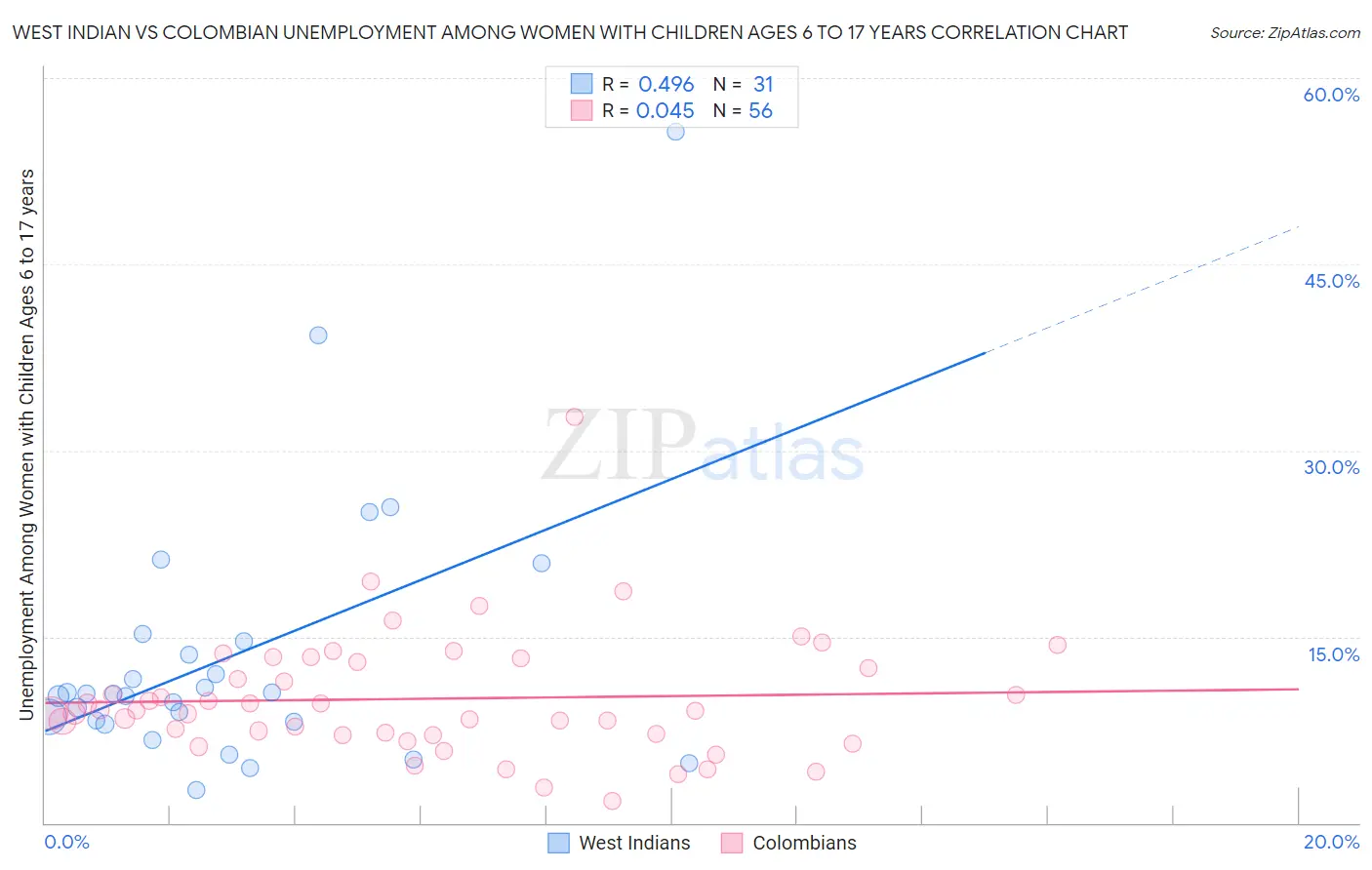 West Indian vs Colombian Unemployment Among Women with Children Ages 6 to 17 years