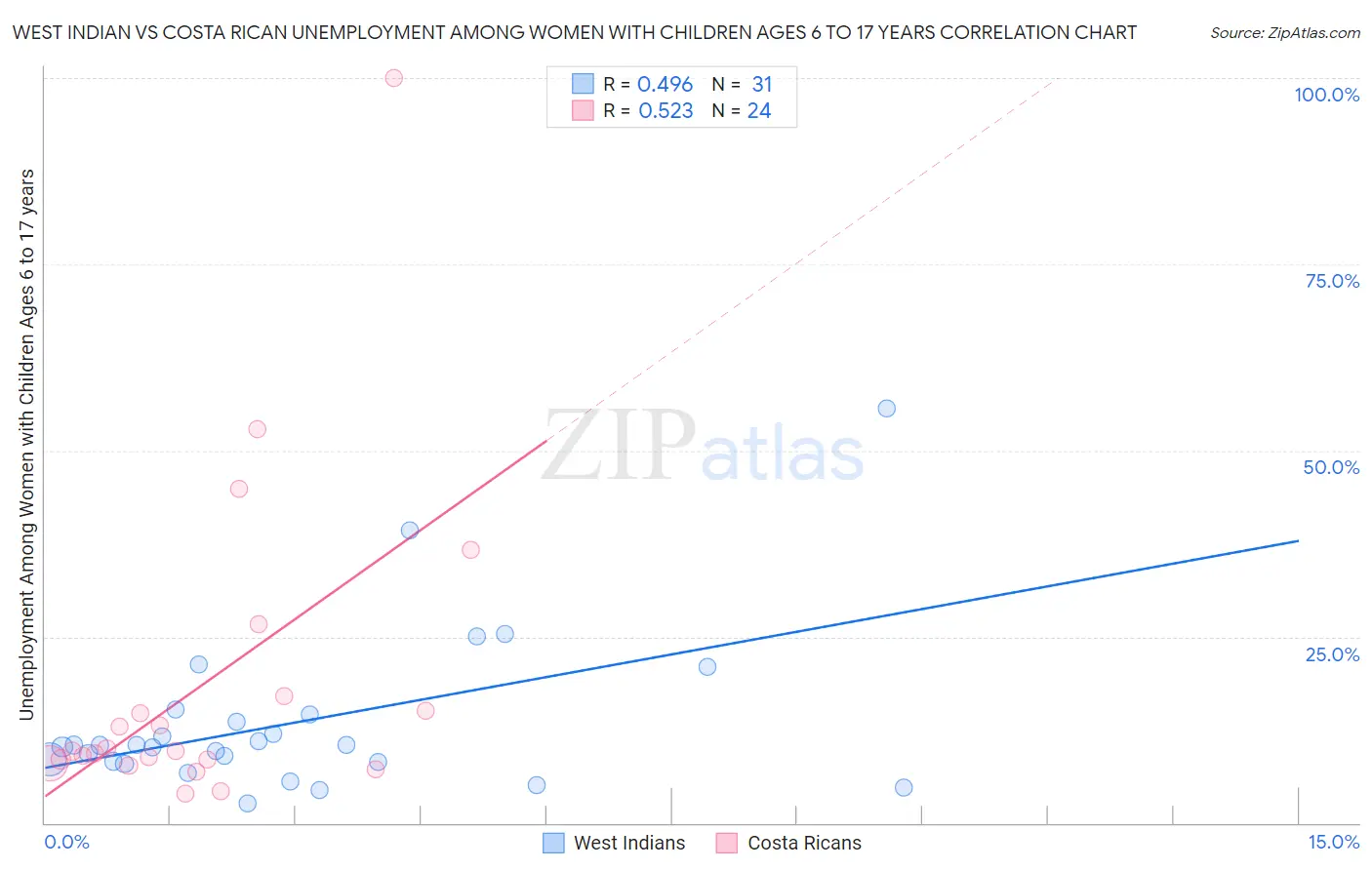 West Indian vs Costa Rican Unemployment Among Women with Children Ages 6 to 17 years