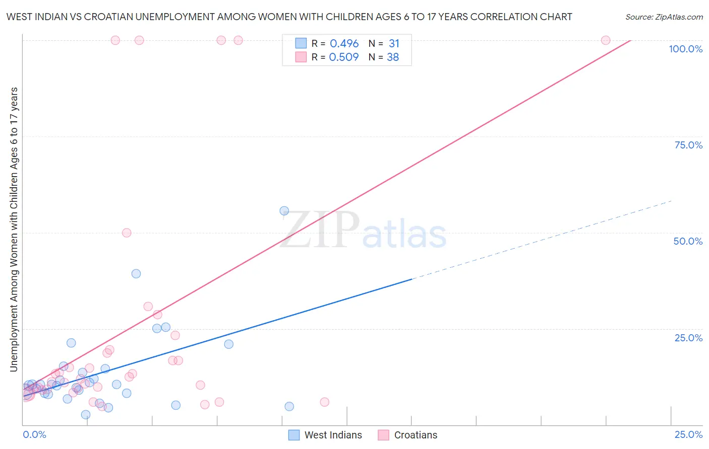 West Indian vs Croatian Unemployment Among Women with Children Ages 6 to 17 years