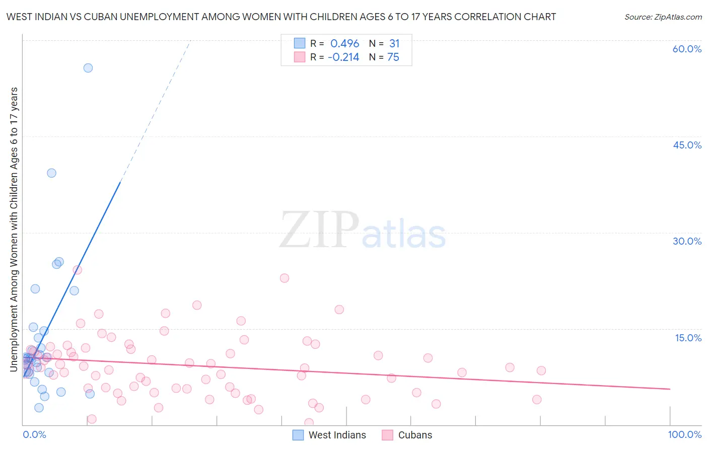 West Indian vs Cuban Unemployment Among Women with Children Ages 6 to 17 years