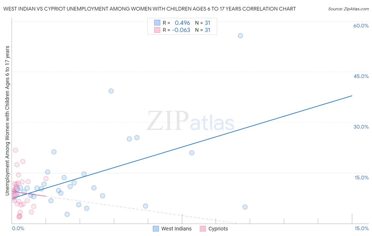 West Indian vs Cypriot Unemployment Among Women with Children Ages 6 to 17 years