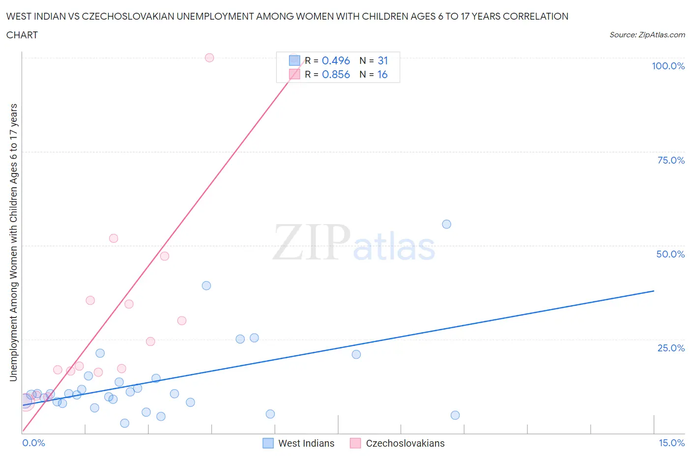 West Indian vs Czechoslovakian Unemployment Among Women with Children Ages 6 to 17 years