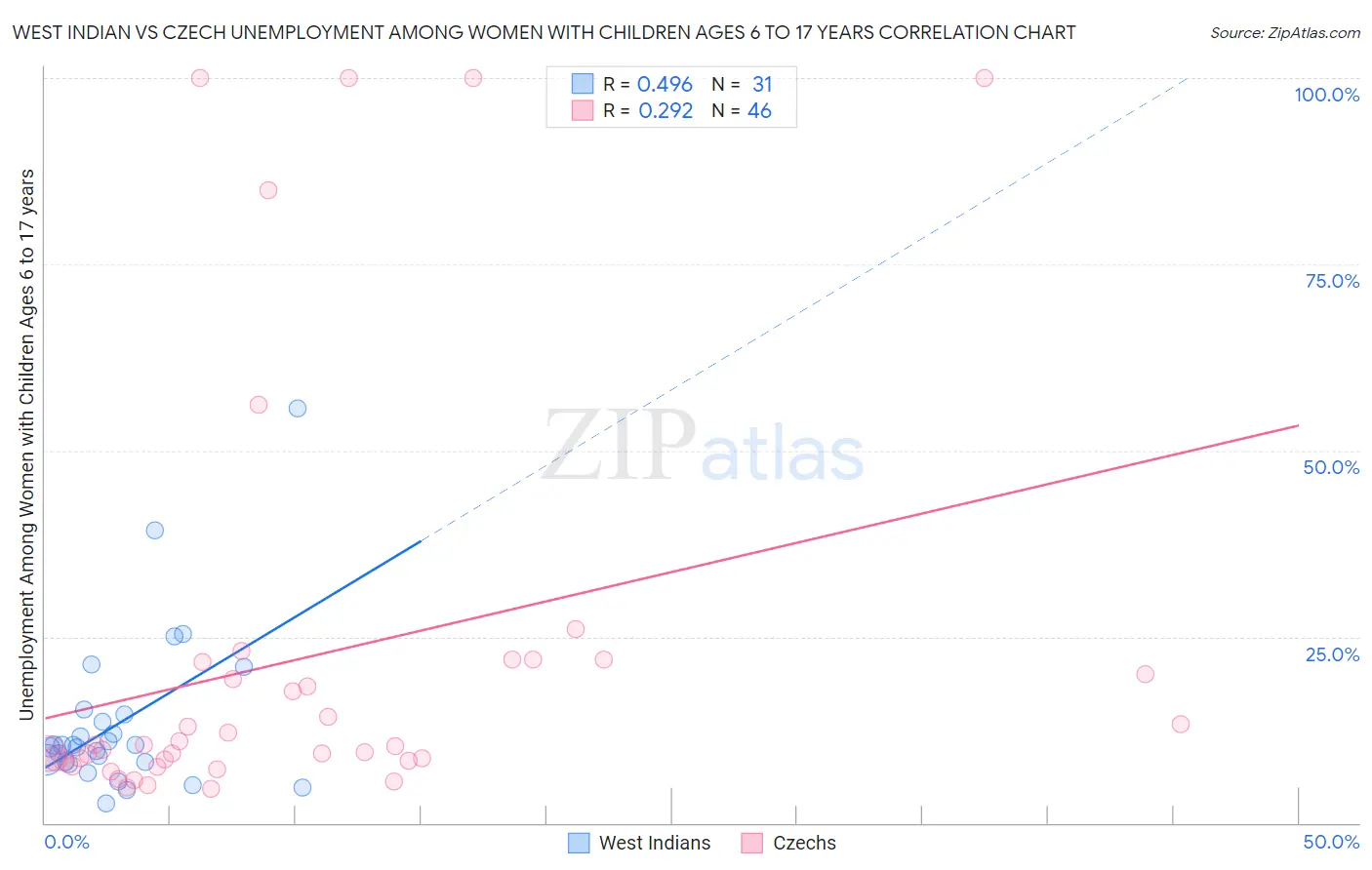 West Indian vs Czech Unemployment Among Women with Children Ages 6 to 17 years