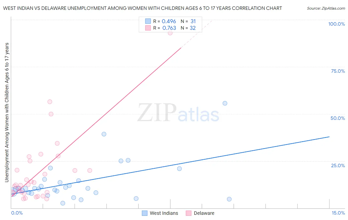 West Indian vs Delaware Unemployment Among Women with Children Ages 6 to 17 years