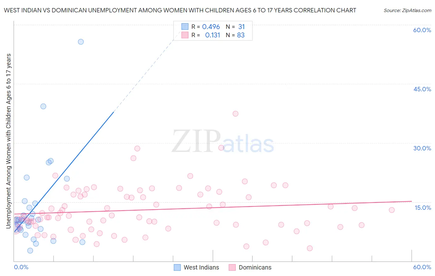 West Indian vs Dominican Unemployment Among Women with Children Ages 6 to 17 years