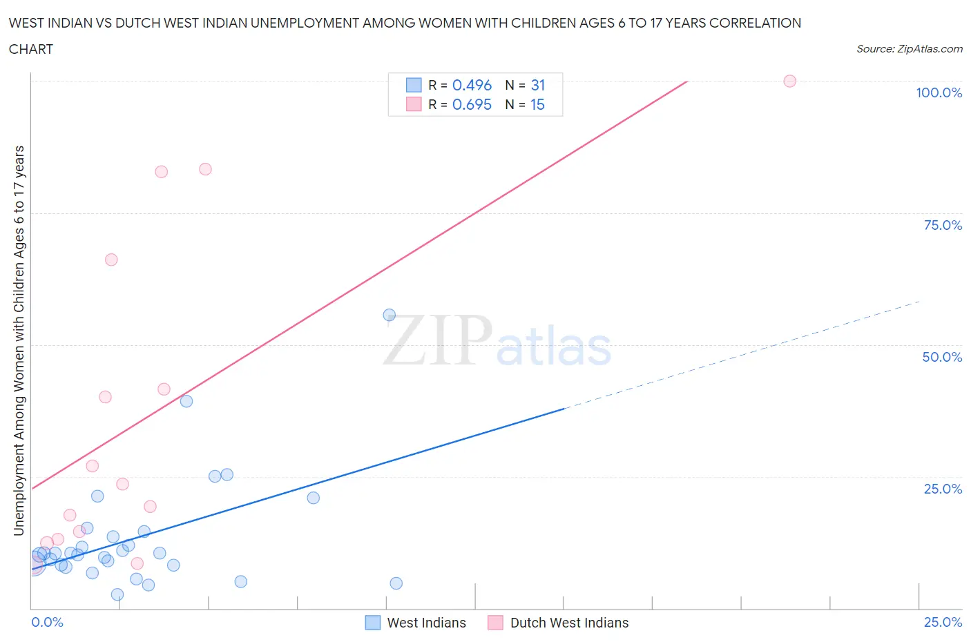 West Indian vs Dutch West Indian Unemployment Among Women with Children Ages 6 to 17 years