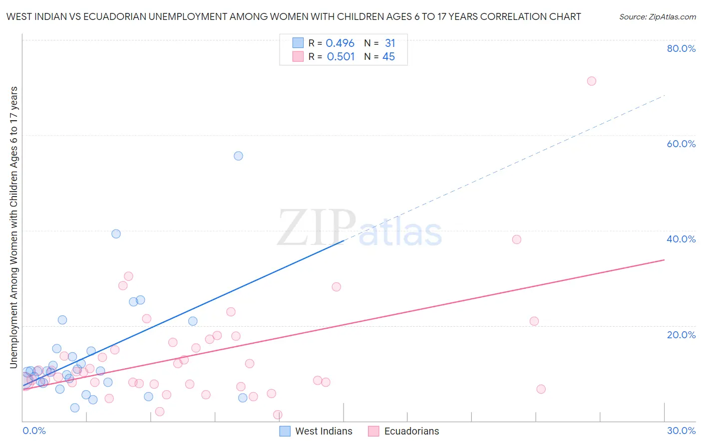 West Indian vs Ecuadorian Unemployment Among Women with Children Ages 6 to 17 years