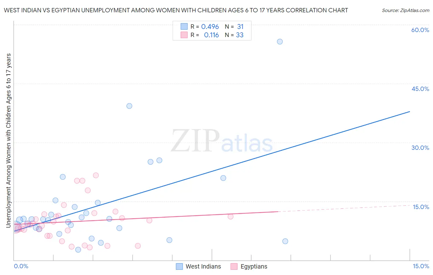 West Indian vs Egyptian Unemployment Among Women with Children Ages 6 to 17 years