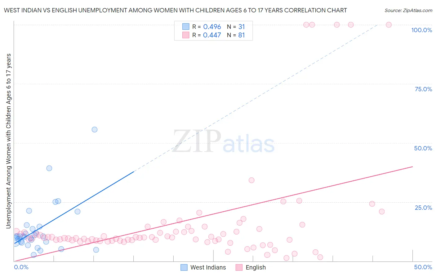 West Indian vs English Unemployment Among Women with Children Ages 6 to 17 years